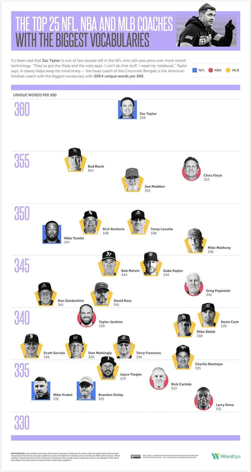 Top 25 Coaches Vocabularies Infographic